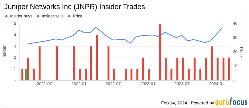 Juniper Networks Inc EVP COO Manoj Leelanivas Sells 98,530 Shares