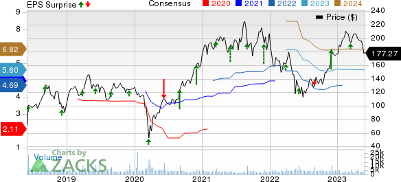 Five Below, Inc. Price, Consensus and EPS Surprise