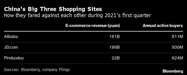 In an Effort to Compete with Alibaba and JD.com, Smaller Chinese