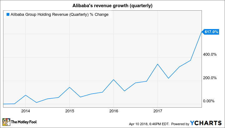 BABA Revenue (Quarterly) Chart