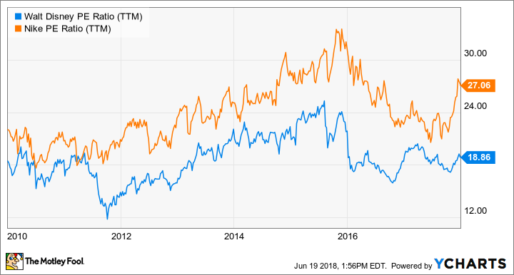 DIS PE Ratio (TTM) Chart