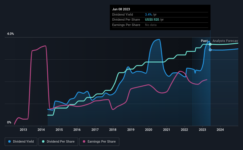 historic-dividend