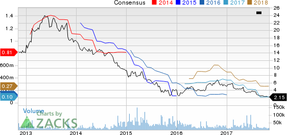 Avon Products, Inc. Price and Consensus