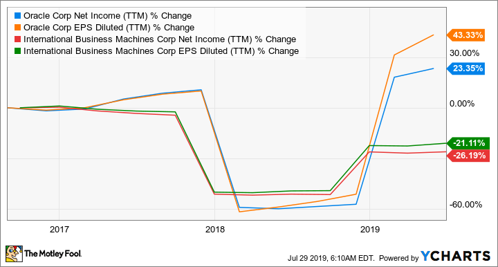 ORCL Net Income (TTM) Chart