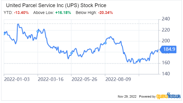United Parcel Service Is Fundamentally Strong