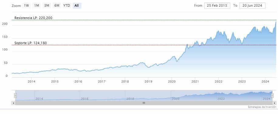 ¿Esta justificada la valoración de Apple tras su estrategia de IA?