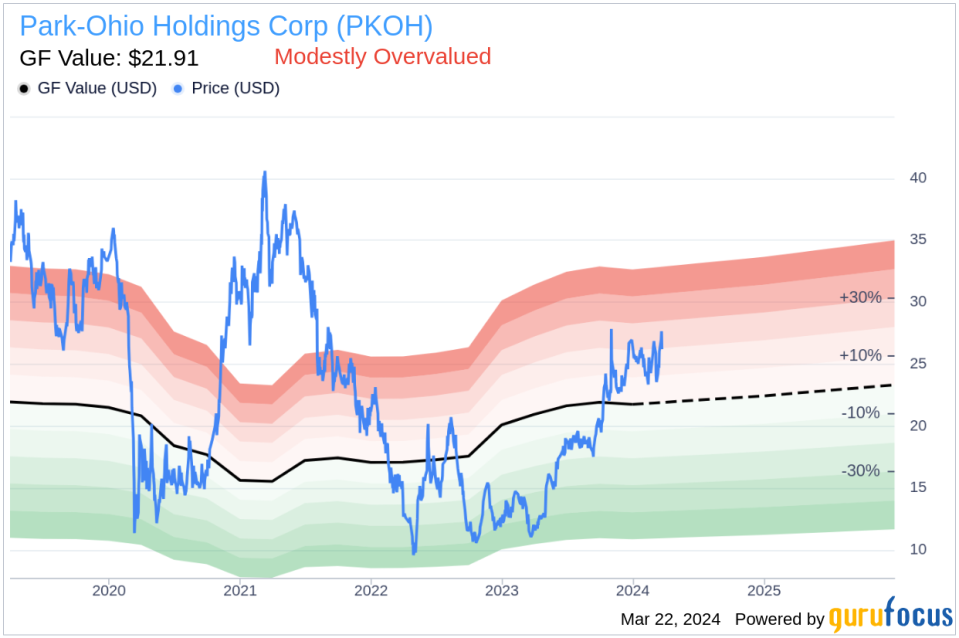 Director Hanna Howard W IV Sells Shares of Park-Ohio Holdings Corp (PKOH)