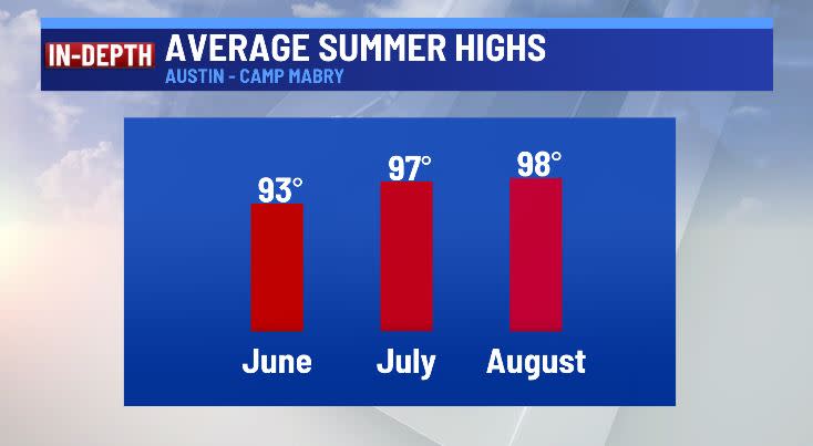 Average highs in the summer for Austin