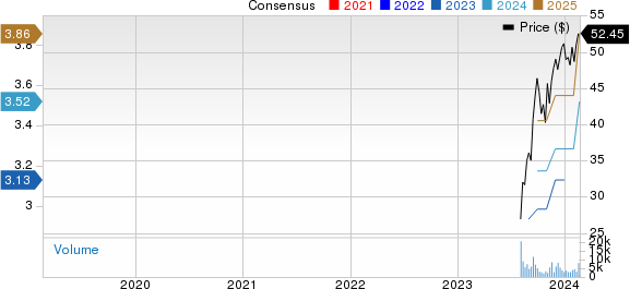 SharkNinja, Inc. Price and Consensus