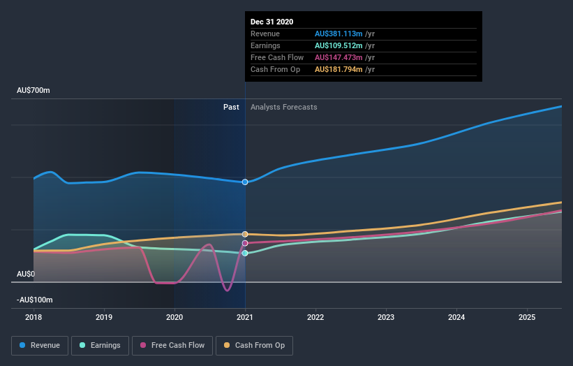 earnings-and-revenue-growth