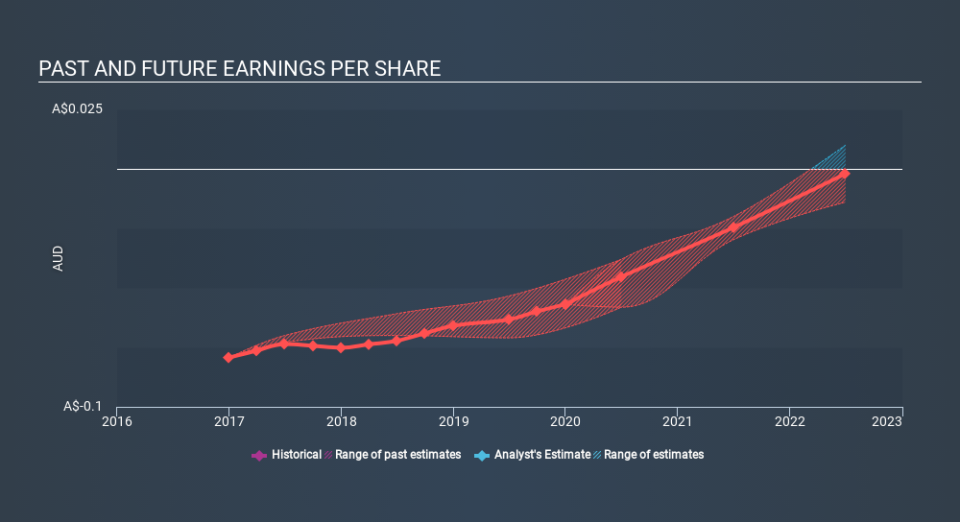 ASX:IPD Past and Future Earnings, February 24th 2020