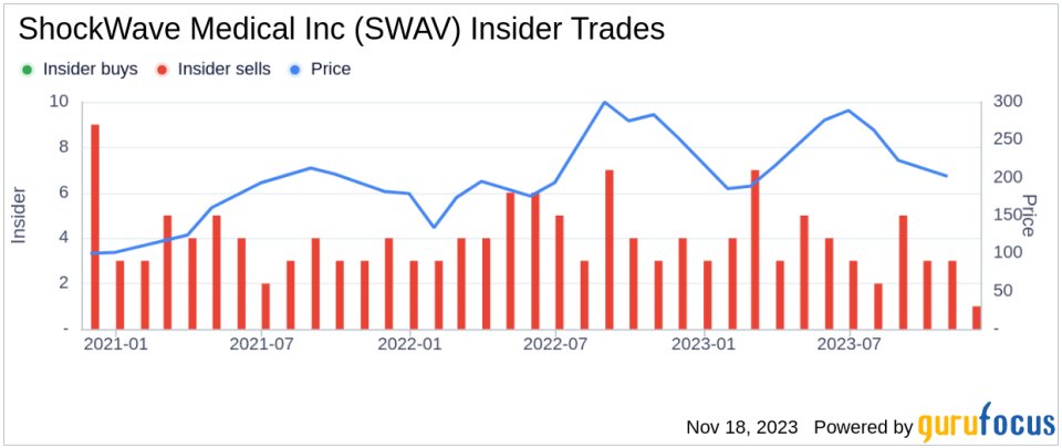 Insider Sell Alert: President & CEO Douglas Godshall Sells 5,000 Shares of ShockWave Medical Inc (SWAV)