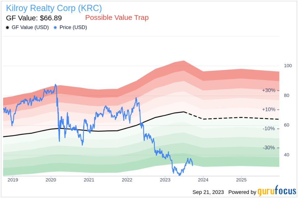 Is Kilroy Realty (KRC) Too Good to Be True? A Comprehensive Analysis of a Potential Value Trap