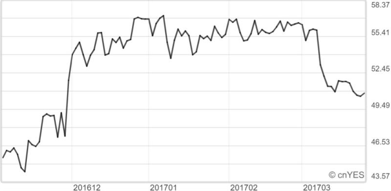 國際布蘭特油價近月走勢線圖