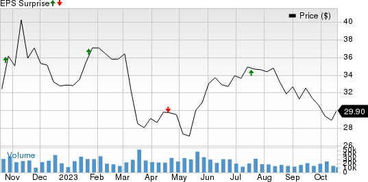 Synchrony Financial Price and EPS Surprise