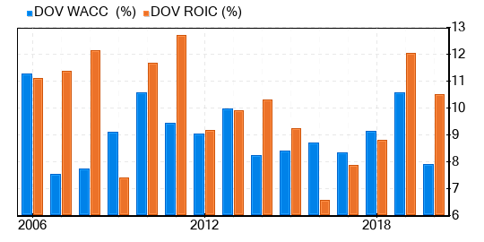 Dover Stock Is Estimated To Be Significantly Overvalued