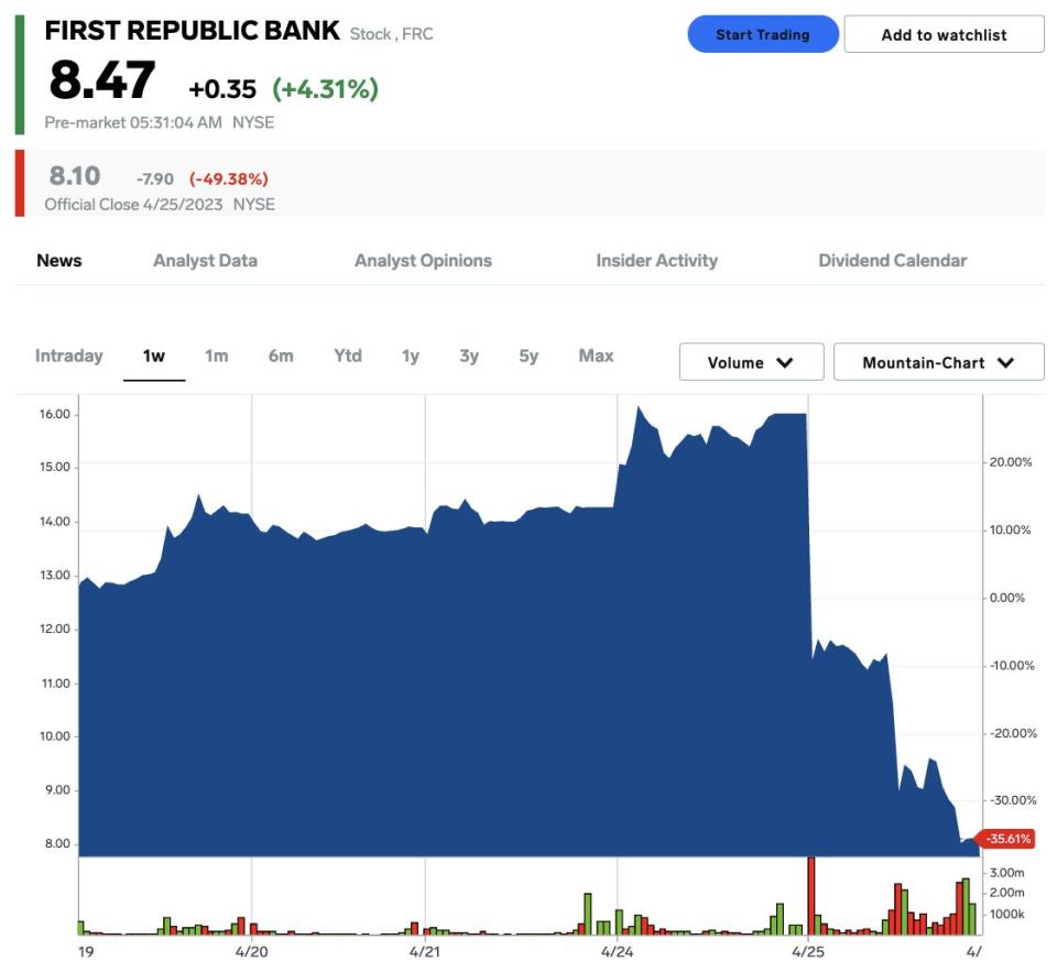 First Republic Bank stock price, April 26, 2023