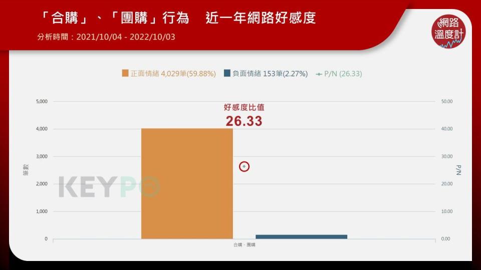 「合購、團購」行為呈現正面評價　好感度比值為26.33