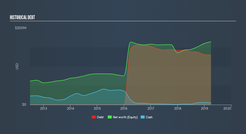 NasdaqGS:CPSI Historical Debt, May 16th 2019