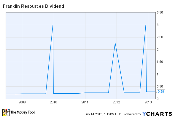 BEN Dividend Chart