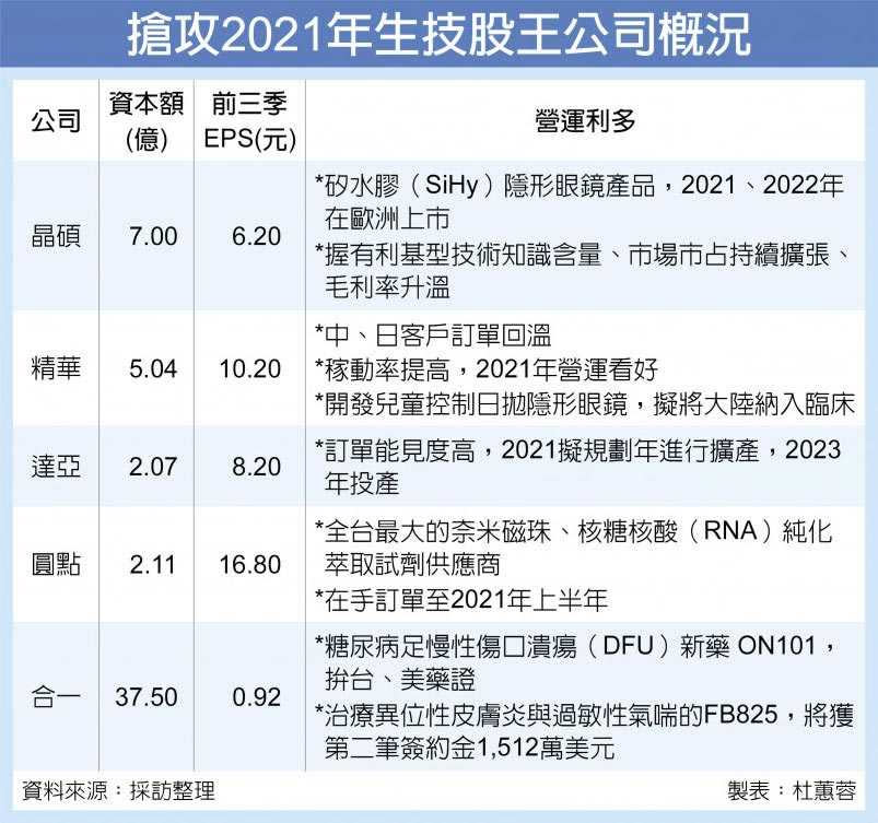 搶攻2021年生技股王公司概況