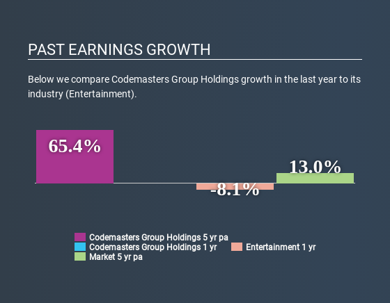 AIM:CDM Past Earnings Growth May 4th 2020