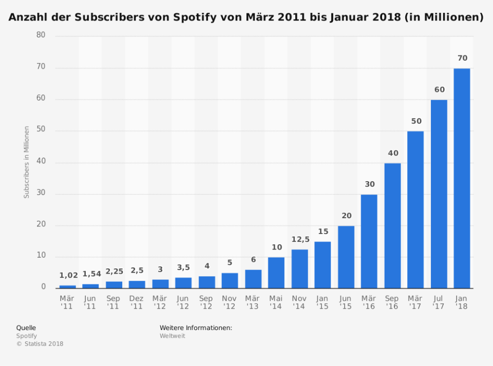 Zwei außergewöhnliche Börsengänge: Spotify und Dropbox