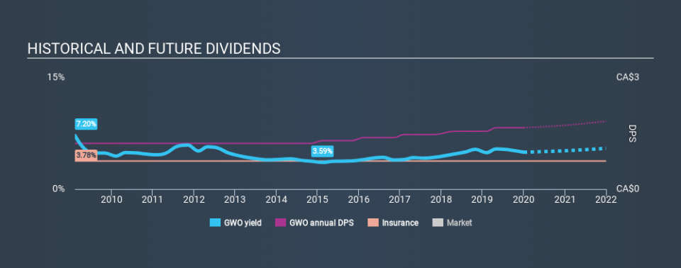 TSX:GWO Historical Dividend Yield, January 4th 2020