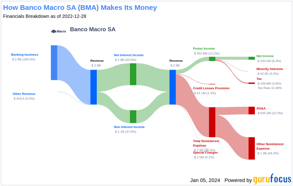 Banco Macro SA's Dividend Analysis