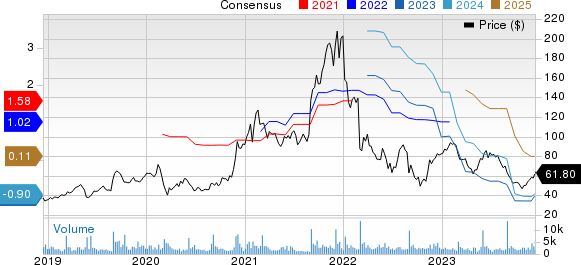 Ambarella, Inc. Price and Consensus