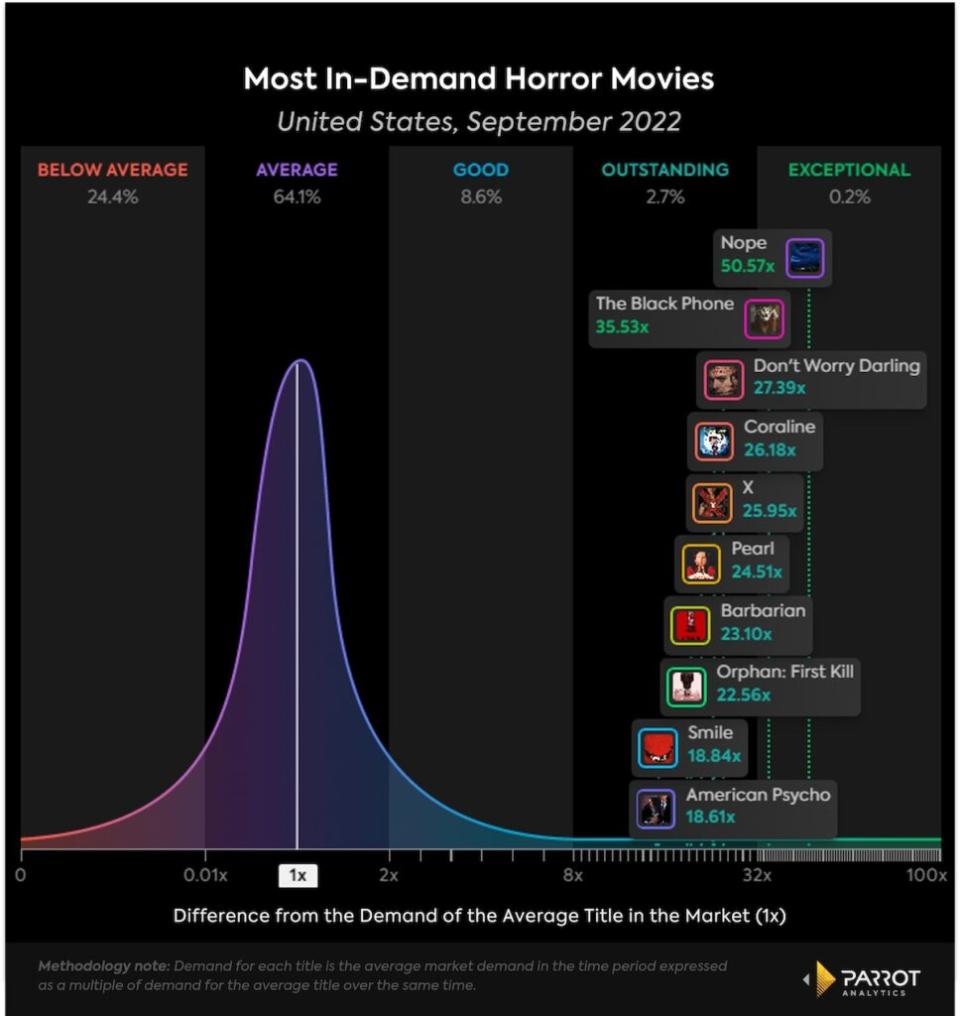 10 most in-demand horror movies on streaming, Sept. 2022, U.S. (Parrot Analytics)