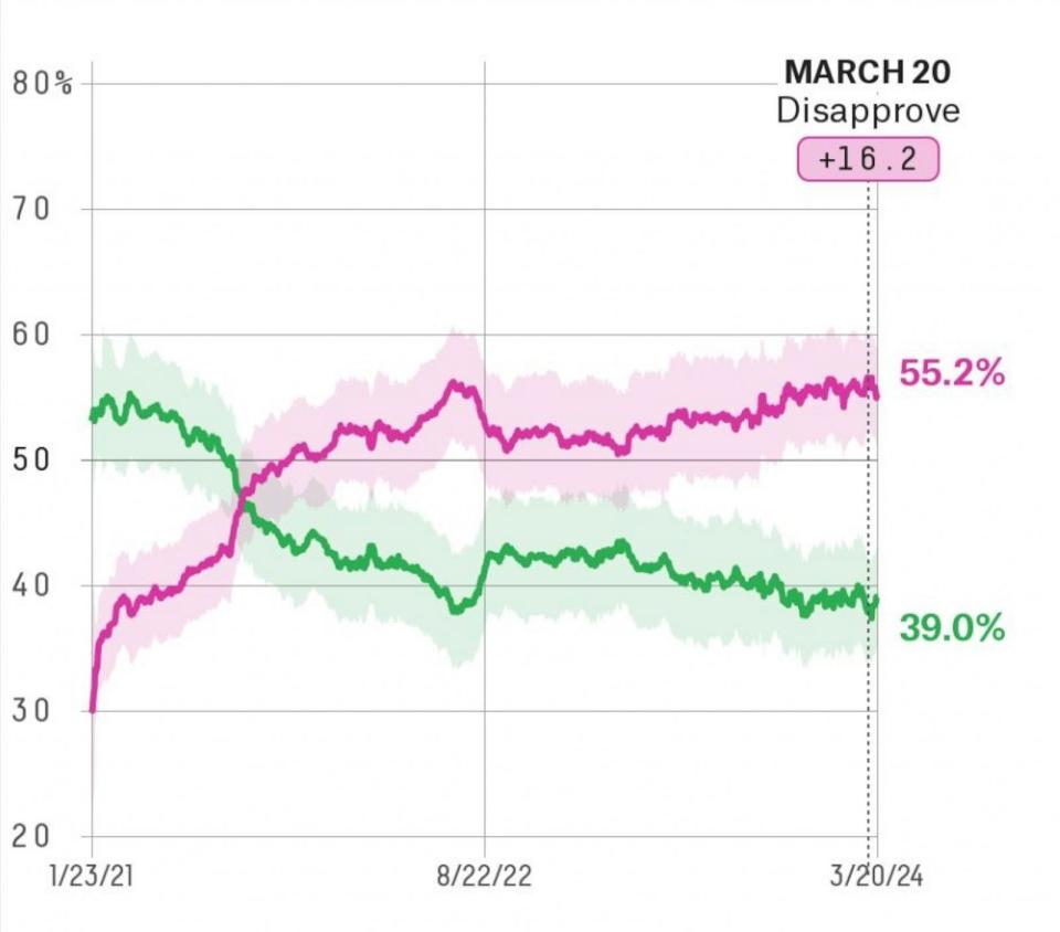 PHOTO: 538's tracker of President Joe Biden's approval rating. (538 photo illustration)