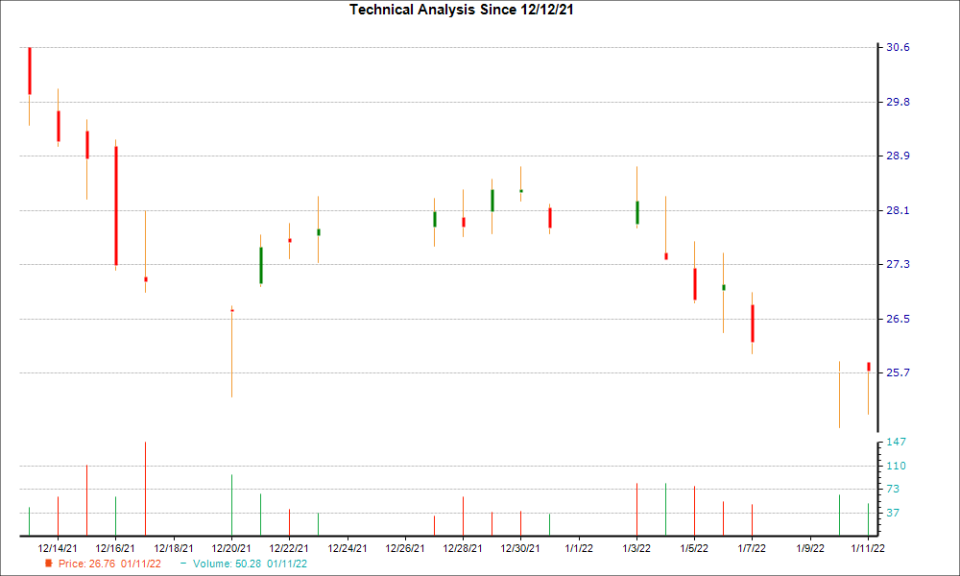 1-month candlestick chart for WWW