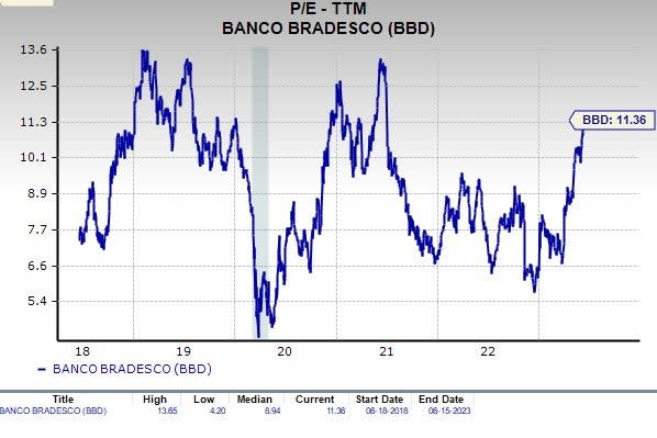 Bradesco shows equity meltdowns aren't just for growth stocks