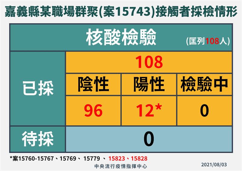 嘉義群聚案已匡列接觸者108人，採檢結果為96名陰性以及12名陽性。（圖／指揮中心提供）