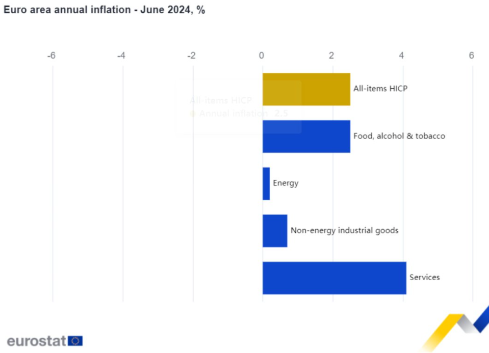 La inflación en la Eurozona se sitúa en el 2,5% en junio, una décima menos que en mayo