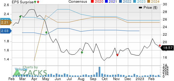 OUTFRONT Media Inc. Price, Consensus and EPS Surprise