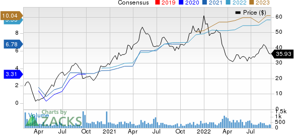 OneWater Marine Inc. Price and Consensus