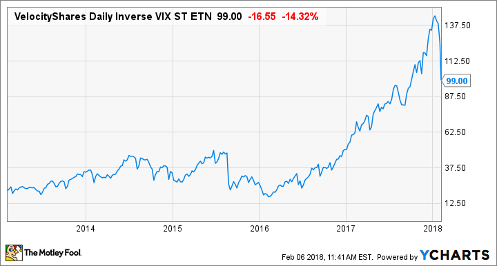 XIV Chart