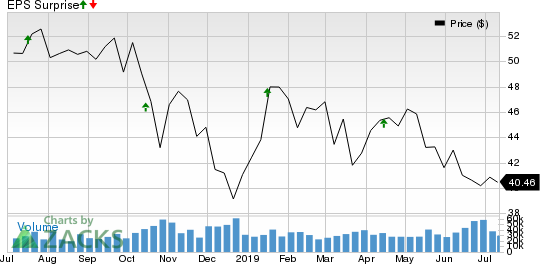 The Charles Schwab Corporation Price and EPS Surprise