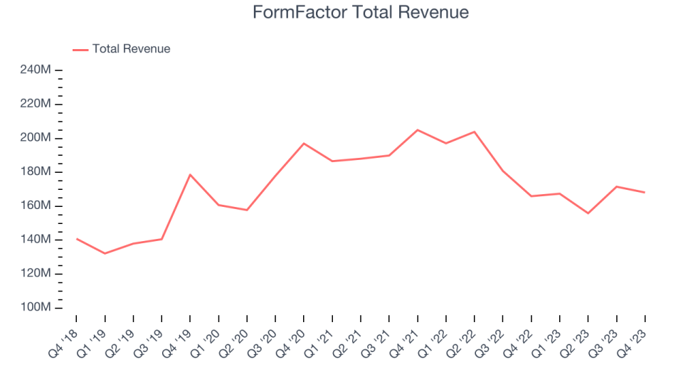 FormFactor Total Revenue