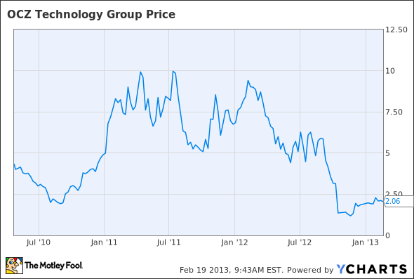 OCZ Chart