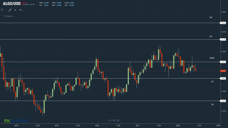 ALGOUSD 180522 Hourly Chart.