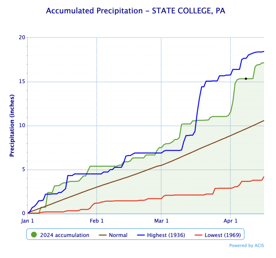 State College has observed roughly 17.14 inches of precipitation since Jan. 1, 2024, according to National Weather Service records. A typical year would produce roughly 10.6 inches of precipitation in that span. National Weather Service/Screenshot