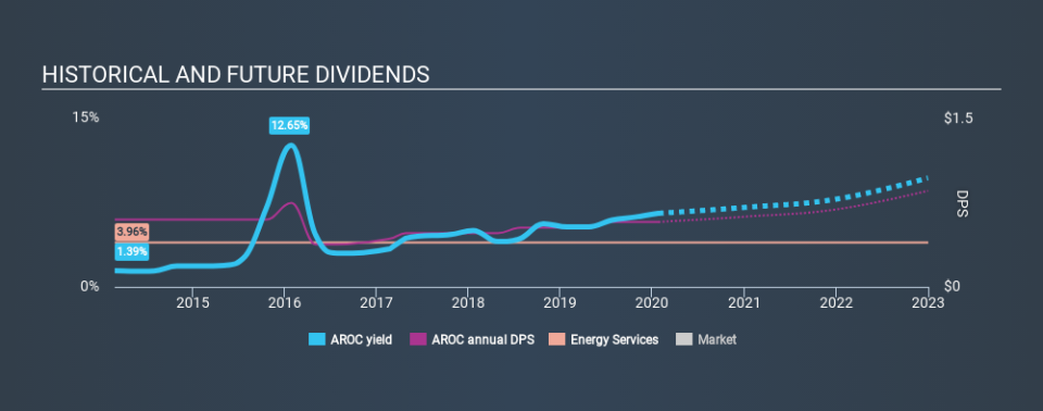 NYSE:AROC Historical Dividend Yield, January 25th 2020