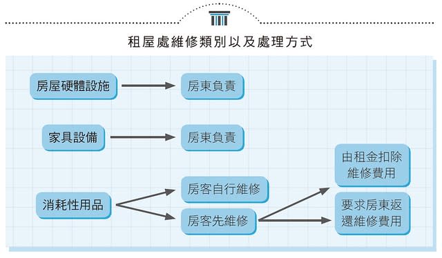 租屋處維修類別與修理方式