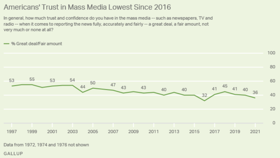 Just 36% of the American public trusts the media either a great deal or a fair amount. (Chart: Gallup)