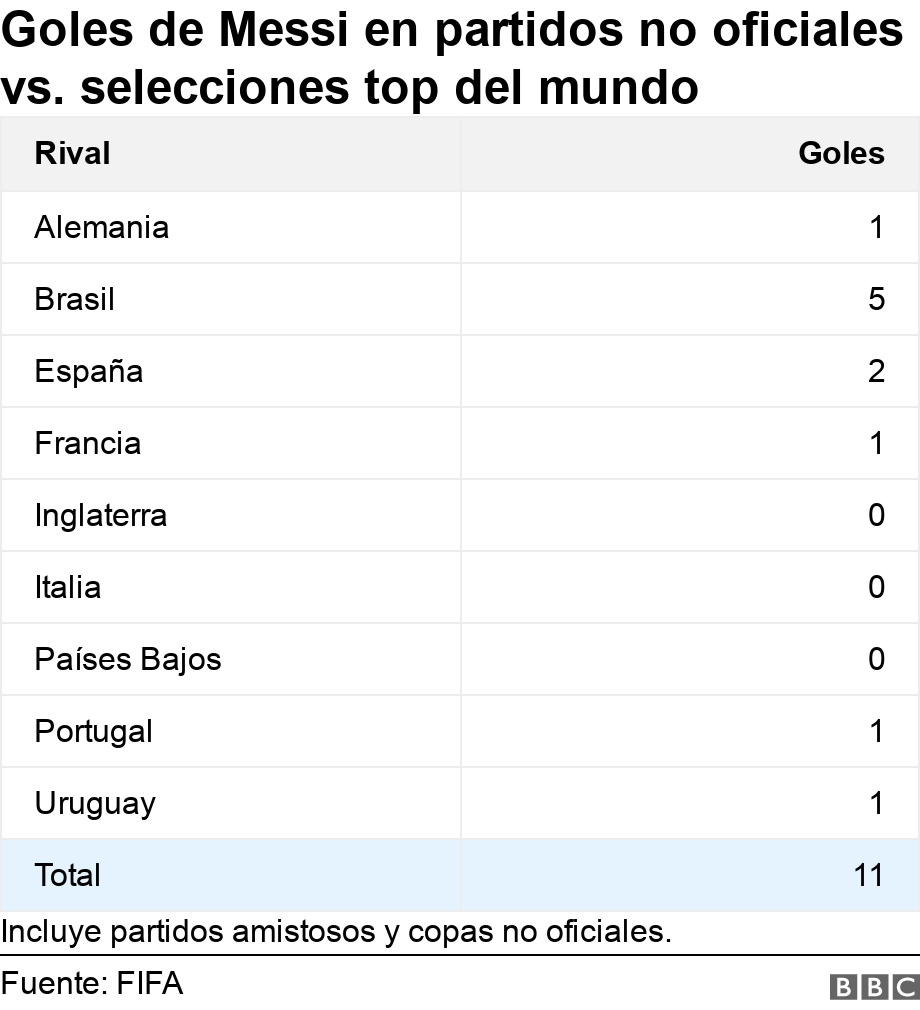 Goles de Messi en partidos no oficiales vs. selecciones top del mundo. . Incluye partidos amistosos y copas no oficiales..