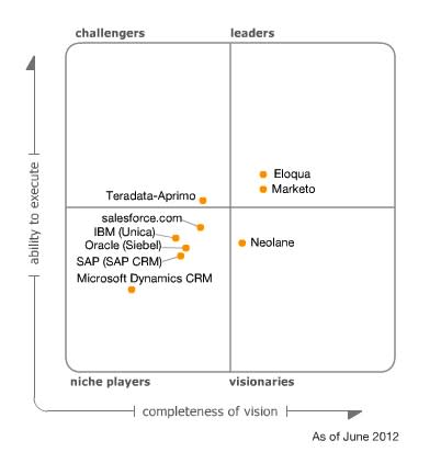 Gartner-Magic-Quadrant-for-Lead-Management