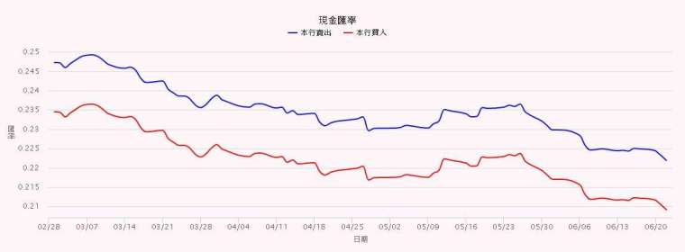 日圓兌新台幣近三個月來走勢圖。(圖表：台銀官網)